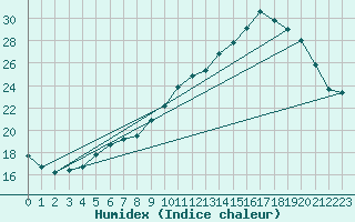 Courbe de l'humidex pour Hd-Bazouges (35)