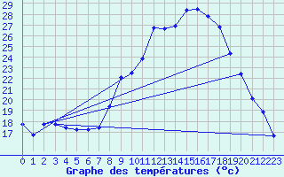 Courbe de tempratures pour Andjar