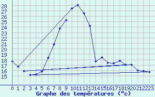 Courbe de tempratures pour Oehringen