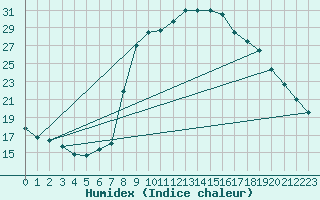 Courbe de l'humidex pour Sant Julia de Loria (And)