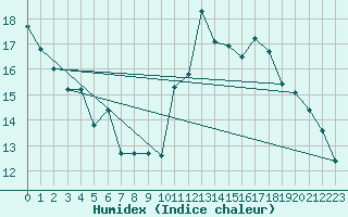 Courbe de l'humidex pour Leign-les-Bois (86)