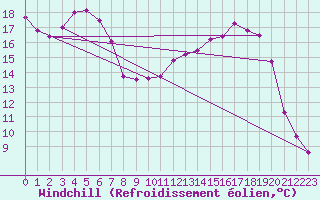 Courbe du refroidissement olien pour Angers-Marc (49)