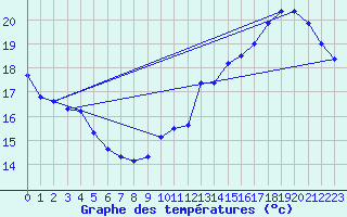 Courbe de tempratures pour Montredon des Corbires (11)