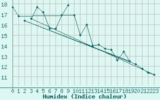 Courbe de l'humidex pour Great Dun Fell