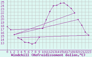 Courbe du refroidissement olien pour Als (30)