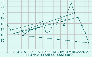 Courbe de l'humidex pour Boulaide (Lux)