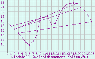 Courbe du refroidissement olien pour Nonaville (16)