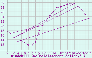 Courbe du refroidissement olien pour Guret (23)