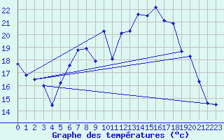 Courbe de tempratures pour Werl