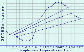 Courbe de tempratures pour Carpentras (84)