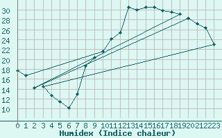 Courbe de l'humidex pour Aoste (It)