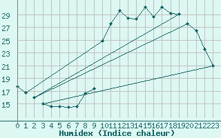 Courbe de l'humidex pour La Javie (04)