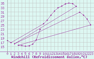 Courbe du refroidissement olien pour Auch (32)