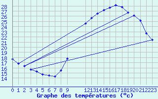 Courbe de tempratures pour Colmar-Ouest (68)