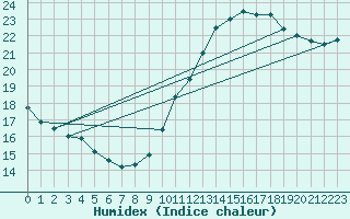 Courbe de l'humidex pour Corsept (44)