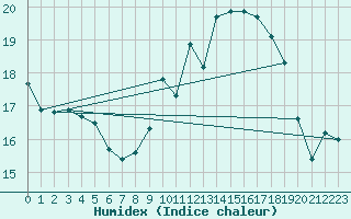 Courbe de l'humidex pour Ouessant (29)