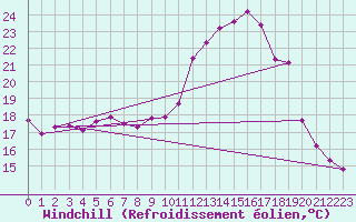 Courbe du refroidissement olien pour Almenches (61)