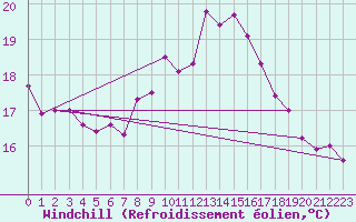 Courbe du refroidissement olien pour Pirou (50)
