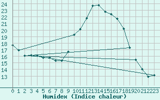 Courbe de l'humidex pour Chteau-Chinon (58)