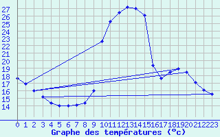 Courbe de tempratures pour La Javie (04)