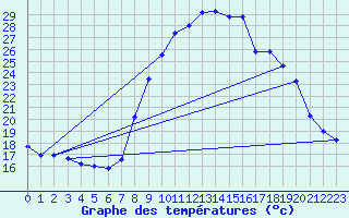 Courbe de tempratures pour Roc St. Pere (And)