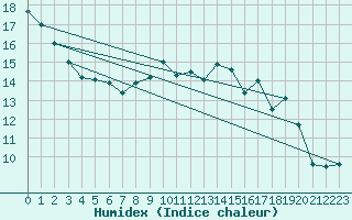 Courbe de l'humidex pour Bonnecombe - Les Salces (48)