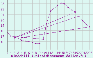 Courbe du refroidissement olien pour Potes / Torre del Infantado (Esp)