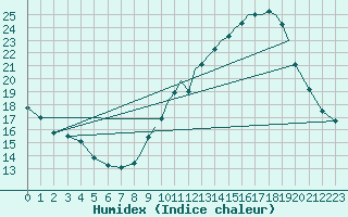 Courbe de l'humidex pour Valence (26)