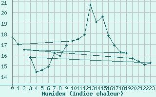 Courbe de l'humidex pour Cap Bar (66)