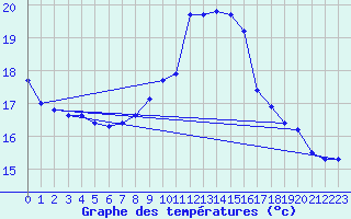 Courbe de tempratures pour Figari (2A)