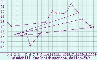 Courbe du refroidissement olien pour Douvaine (74)