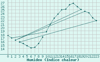 Courbe de l'humidex pour Rochegude (26)