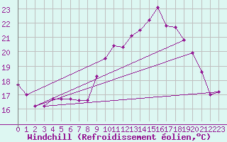 Courbe du refroidissement olien pour Holbeach