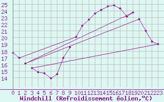 Courbe du refroidissement olien pour Saint-Yrieix-le-Djalat (19)