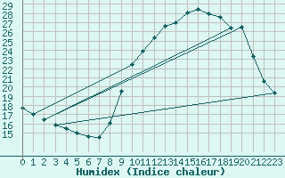 Courbe de l'humidex pour Bouligny (55)