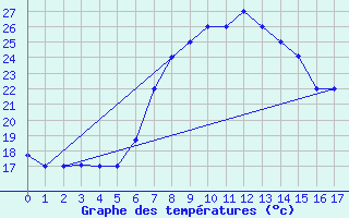 Courbe de tempratures pour Maputo / Mavalane