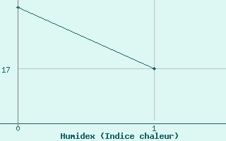 Courbe de l'humidex pour Champion