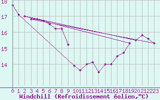 Courbe du refroidissement olien pour Boulogne (62)