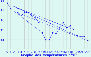 Courbe de tempratures pour Joinville-le-Pont (94)