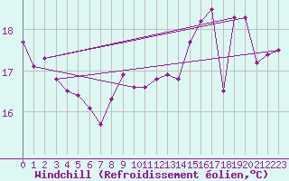Courbe du refroidissement olien pour La Rochelle - Aerodrome (17)