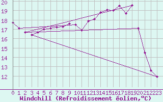 Courbe du refroidissement olien pour Creil (60)
