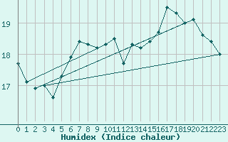 Courbe de l'humidex pour Boulogne (62)