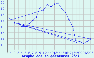 Courbe de tempratures pour Cabauw Tower
