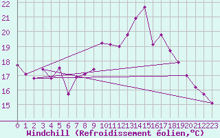 Courbe du refroidissement olien pour Hurbanovo