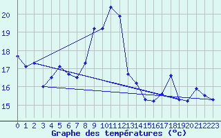 Courbe de tempratures pour Pointe de Socoa (64)