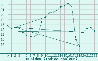 Courbe de l'humidex pour Selonnet - Chabanon (04)