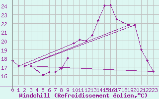 Courbe du refroidissement olien pour Le Luc - Cannet des Maures (83)