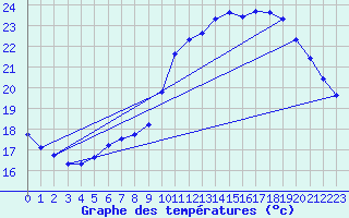 Courbe de tempratures pour Treize-Vents (85)