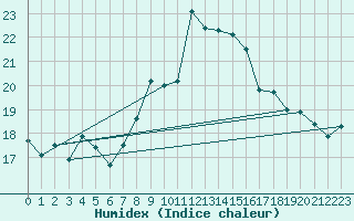 Courbe de l'humidex pour La Dle (Sw)