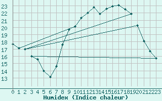 Courbe de l'humidex pour Lille (59)